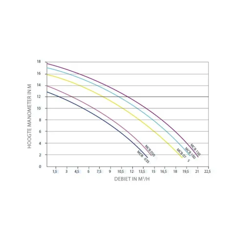 Acis MCB 13m³/h – Zwemco.be