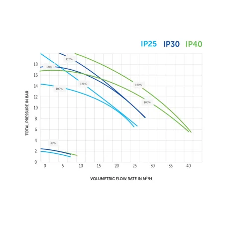 InverPro IP30 Regelbare Snelheidspomp (tot 30 m³/h) – Zwemco.be