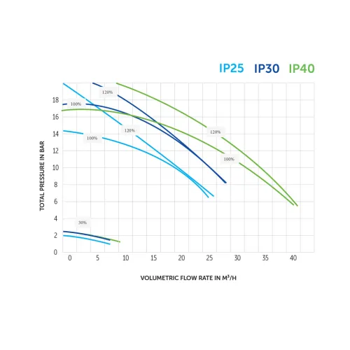 InverPro IP40 Regelbare Snelheidspomp (tot 40 m³/h) – Zwemco.be
