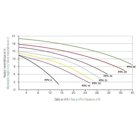 PPG Pomp 21m³/h – Zwemco.be